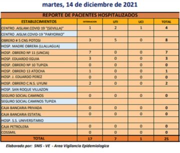 Reporte departamental del Sedes Potosí
