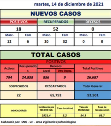 Potosí reporta 18 nuevos contagios coronavirus y no hay fallecidos por covid
