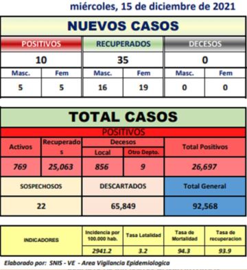 Reporte departamental del Sedes Potosí