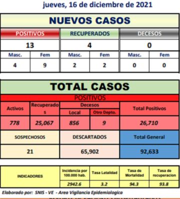 Potosí reporta 13 nuevos contagios coronavirus y no hay fallecidos por covid