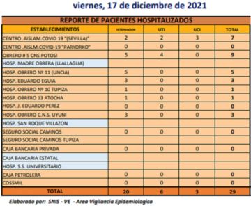 Reporte departamental del Sedes Potosí
