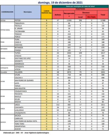 Reporte departamental del Sedes Potosí
