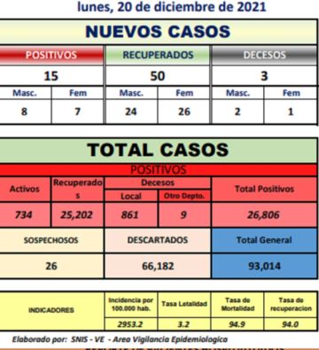 Potosí reporta 15 nuevos contagios coronavirus y tres personas fallecidas por covid