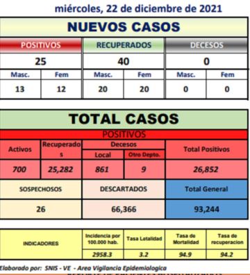 Potosí reporta 25 nuevos contagios coronavirus y no hay fallecidos por covid