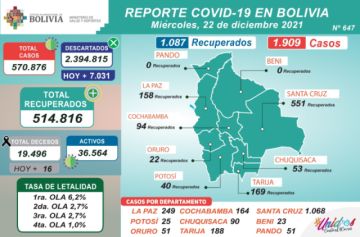 Bolivia supera los 570.000 casos de coronavirus con más de mil nuevos contagios