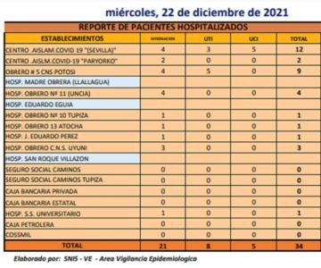Reporte departamental del Sedes Potosí