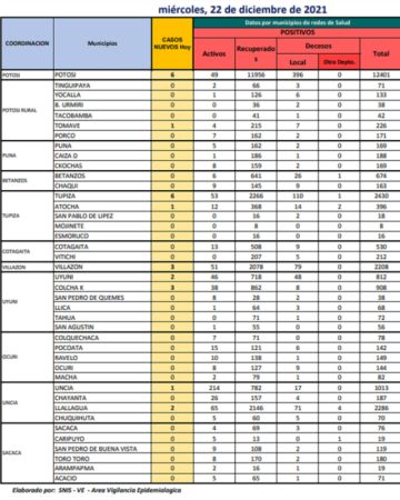 Reporte departamental del Sedes Potosí