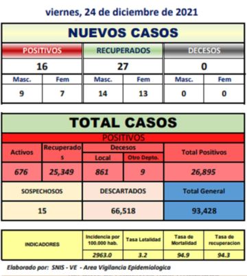 Reporte departamental del Sedes Potosí