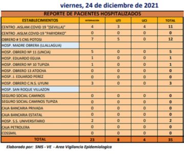 Reporte departamental del Sedes Potosí