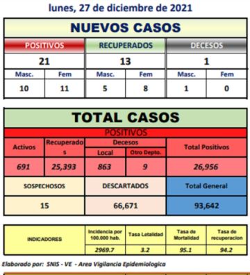 Reporte departamental del Sedes Potosí