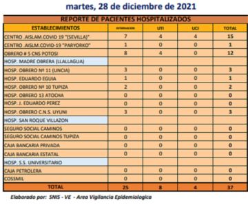 Reporte departamental del Sedes Potosí