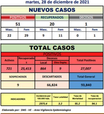Potosí reporta 51 nuevos contagios coronavirus y una persona fallecida por covid