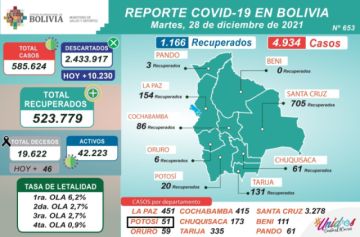 Reporte del Ministerio de Salud.