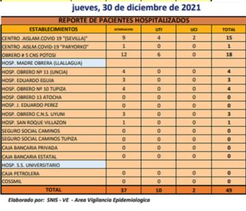 Reporte departamental del Sedes Potosí