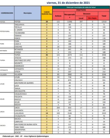 Reporte departamental del Sedes Potosí