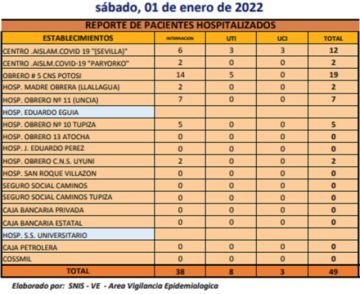 Reporte departamental del Sedes Potosí