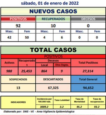 Potosí inició el año 2022 con 92 nuevos casos de coronavirus, la mayoría en Tupiza