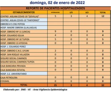 Reporte departamental del Sedes Potosí