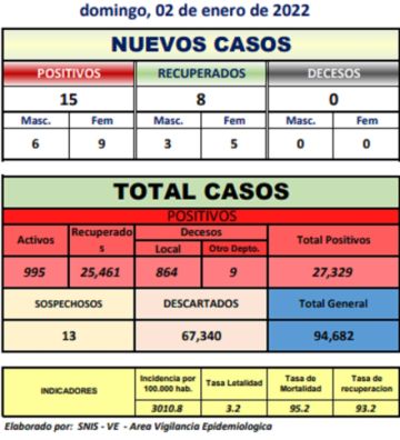 Potosí suma 15 nuevos casos de coronavirus y no hay fallecidos por covid