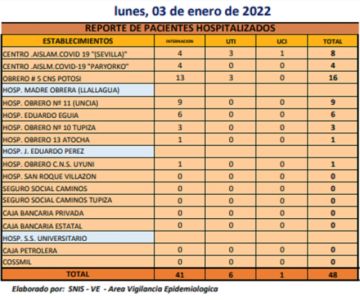 Reporte departamental del Sedes Potosí