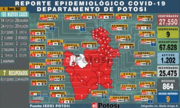 Potosí sobrepasa el centenar de casos de coronavirus, tras varios meses con solo decenas