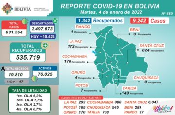 Bolivia supera los 631.000 casos de coronavirus con más de 9.000 nuevos contagios