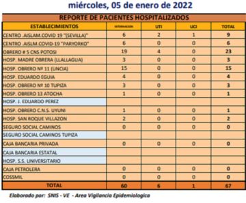 Reporte departamental del Sedes Potosí