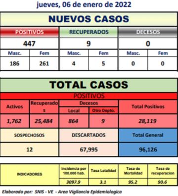 Reporte departamental del Sedes Potosí