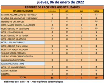 Reporte departamental del Sedes Potosí