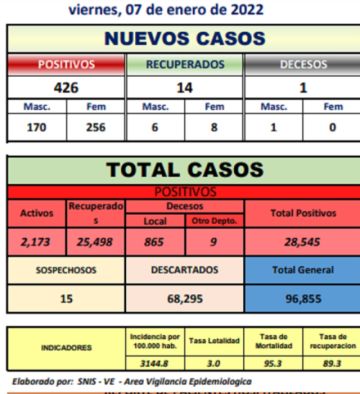 Potosí sobrepasa nuevamente los 400 casos de coronavirus