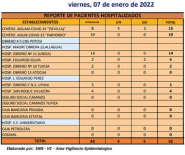 Reporte departamental del Sedes Potosí