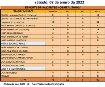Reporte departamental del Sedes Potosí