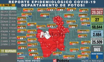 Potosí sobrepasa el medio millar de casos nuevos de coronavirus
