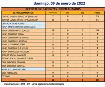 Reporte departamental del Sedes Potosí
