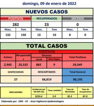Reporte departamental del Sedes Potosí