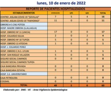 Reporte departamental del Sedes Potosí