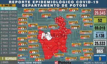 Potosí tiene casi 200 nuevos casos nuevos de coronavirus