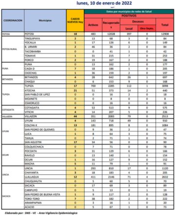 Reporte departamental del Sedes Potosí