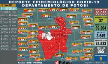 Potosí sobrepasa nuevamente el medio millar de casos nuevos de coronavirus