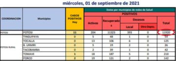 Datos del coronavirus de septiembre y diciembre de 2021 y del 11 de enero de 2022