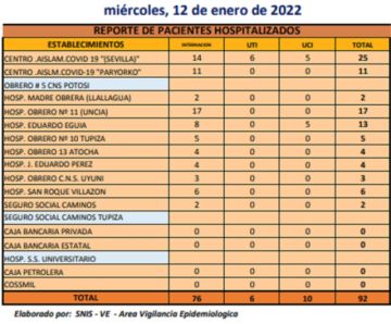 Reporte departamental del Sedes Potosí