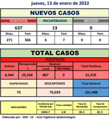 Reporte departamental del Sedes Potosí