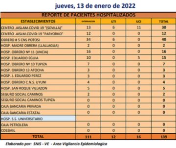 Reporte departamental del Sedes Potosí