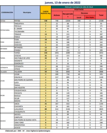 Reporte departamental del Sedes Potosí