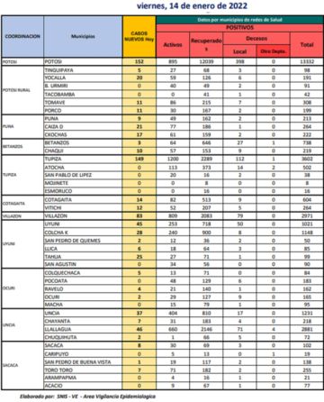 Reporte departamental del Sedes Potosí