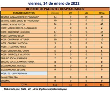 Reporte departamental del Sedes Potosí