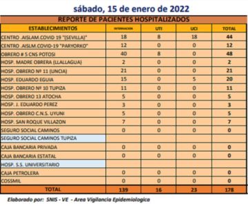 Reporte departamental del Sedes Potosí