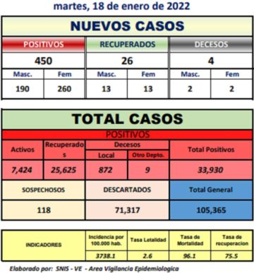 Reporte departamental del Sedes Potosí
