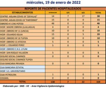 Reporte departamental del Sedes Potosí