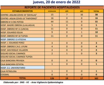 Reporte departamental del Sedes Potosí